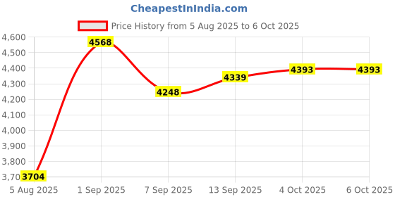 flipkart.com SSR M22 Gaming Console – Linux System, Dual Wireless Controllers, 1080P HD Output 64 GB with 30,000+ Games, 52 Emulators Price History Graph from 5 Aug 2025 to 4 Oct 2025