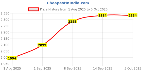 flipkart.com SSR M8 Retro Gaming Console – 4K HD TV Stick, Portable Linux Game System 64 GB with 10,000+ Preloaded Electronic Games, Dual Wireless Gamepads Price History Graph from 1 Aug 2025 to 5 Oct 2025