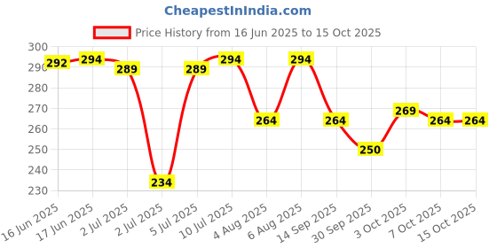 flipkart.com ssr Men Striped Black Track Pants ssr Price History Graph from 16 Jun 2025 to 14 Oct 2025