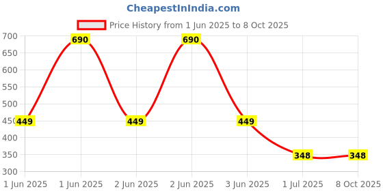 flipkart.com ssr Multicolor Silicone Table Lantern ssr Price History Graph from 1 Jun 2025 to 7 Oct 2025