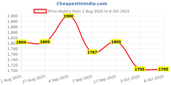 flipkart.com SSR [New Edition 2025] Wireless Video Game Console Stick 2.4G 64 GB with yes Price History Graph from 1 Aug 2025 to 3 Oct 2025