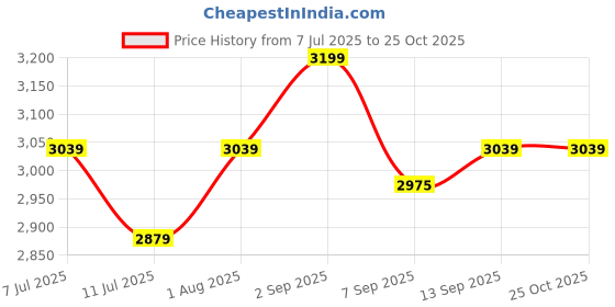 flipkart.com SSR Plug & Play Video TV Game | 4K Ultra HD Stick with Wireless Controllers for Kids 64 GB with 20000+ Games Built-in Price History Graph from 7 Jul 2025 to 25 Oct 2025