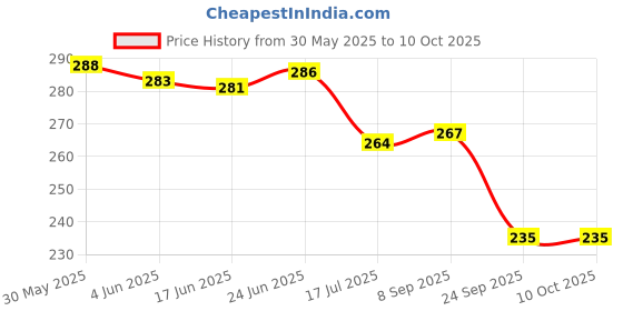 flipkart.com ssr shop A SARKAR 555 MARK DECK PLAYING CARD ( BLACK ) / CHEATING MAGIC PLAYING CARD ssr shop Price History Graph from 30 May 2025 to 10 Oct 2025