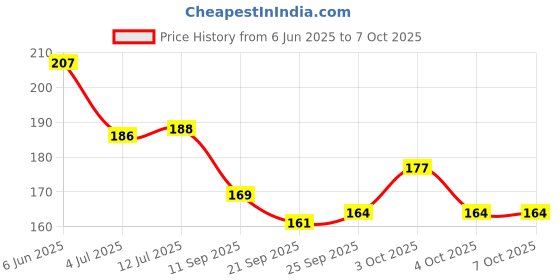 flipkart.com ssr shop A SARKAR DR.D MARKED MAGICIAN PLAYING CARD(BLUE)/DR D MARK SPY PLAYING CARD DECK ssr shop Price History Graph from 6 Jun 2025 to 7 Oct 2025