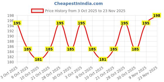 flipkart.com ssr shop A SARKAR MR FLUKE Marked Card Deck (Black) SPY Mentalist Card Pack ssr shop Price History Graph from 3 Oct 2025 to 23 Nov 2025