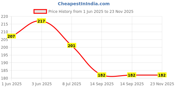 flipkart.com ssr shop A SARKAR MR FLUKE MARKED CARD DECK (RED) / SPY MARKED CARD / CHEATING MARK DECK ssr shop Price History Graph from 1 Jun 2025 to 23 Nov 2025