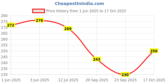 flipkart.com ssr shop A SARKAR MR. Man Mark Deck Magic Playing Card (Set of 2) ssr shop Price History Graph from 1 Jun 2025 to 17 Oct 2025