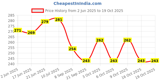 flipkart.com ssr shop A SARKAR MW MAGIC PUZZLE (JUMBO) METALIC ssr shop Price History Graph from 2 Jun 2025 to 18 Oct 2025
