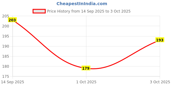 flipkart.com ssr shop card 555 MARK PLAYING CARD (RED COLOR) / CHEATING MARKED MAGIC CARD ssr shop Price History Graph from 14 Sep 2025 to 3 Oct 2025