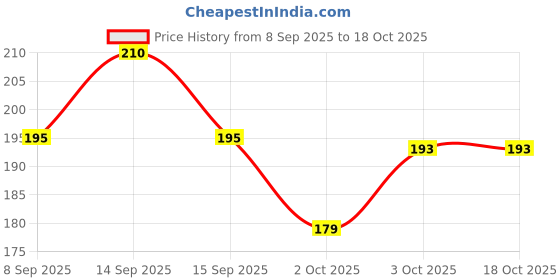 flipkart.com ssr shop card A SARKAR DR.D MARK MAGICIAN PLAYING CARD(BLUE)/DR D MARK SPY DECK_CG1 ssr shop Price History Graph from 8 Sep 2025 to 18 Oct 2025