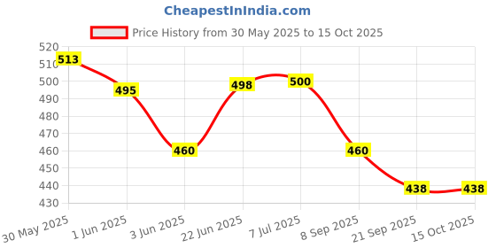flipkart.com ssr shop DINOSAUR HAND PUPPET / JURASIC DINO / VENTRILOQUISM DINO Hand Puppets ssr shop Price History Graph from 30 May 2025 to 15 Oct 2025