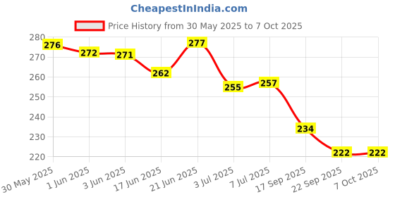 flipkart.com ssr shop Grand Master Marked Card Deck Set of 2 ssr shop Price History Graph from 30 May 2025 to 7 Oct 2025