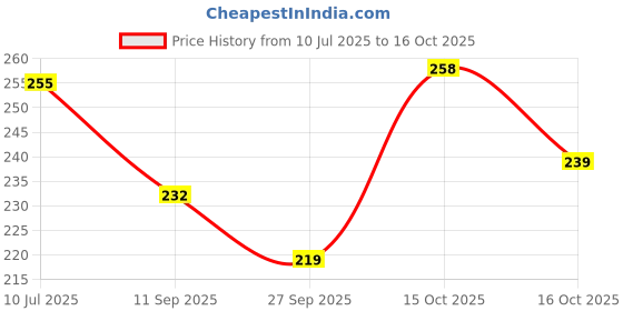 flipkart.com ssr shop Grand Master Marked Card Deck Set of 2_CG1 ssr shop Price History Graph from 10 Jul 2025 to 16 Oct 2025