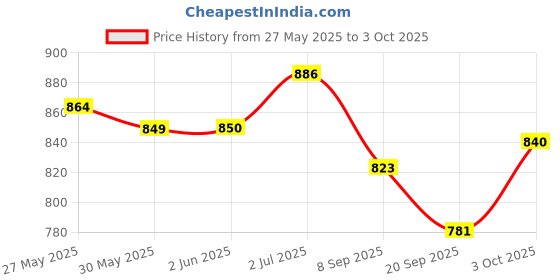 flipkart.com ssr shop Hand Puppets ssr shop Price History Graph from 27 May 2025 to 3 Oct 2025