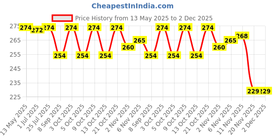 flipkart.com ssr shop Magic / Rope To Stick Magic White ssr shop Price History Graph from 13 May 2025 to 1 Dec 2025