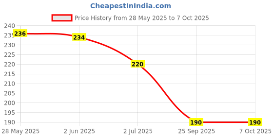 flipkart.com ssr shop Mr. RedFox MARKED CARD DECK MAGIC TRICK (1PC) / MARK CARD MAGIC ssr shop Price History Graph from 28 May 2025 to 7 Oct 2025