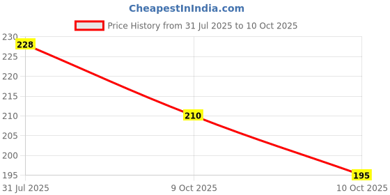 flipkart.com ssr shop MW 555 MARK DECK / CHEATING MAGIC PLAYING CARD ssr shop Price History Graph from 31 Jul 2025 to 10 Oct 2025