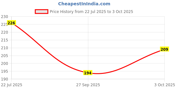 flipkart.com ssr shop MW 555 MARK DECK / CHEATING MAGIC PLAYING CARD_CG1 ssr shop Price History Graph from 22 Jul 2025 to 3 Oct 2025