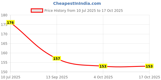 flipkart.com ssr shop New Card-MR FLUKE Marked Card Deck (Black) / SPY Mentalist Card ssr shop Price History Graph from 10 Jul 2025 to 16 Oct 2025