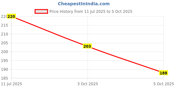 flipkart.com ssr shop New Card-MR.MAX MARKED PLAYING MAGIC CARD (Color as per Availability)_CG1 ssr shop Price History Graph from 11 Jul 2025 to 5 Oct 2025