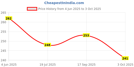 flipkart.com ssr shop SSR Card-A SARKAR 555 MARK DECK PLAYING CARD (BLACK )CHEATING MAGIC PLAYING CARD ssr shop Price History Graph from 4 Jun 2025 to 3 Oct 2025