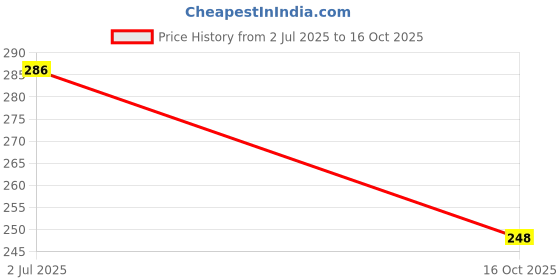 flipkart.com ssr shop SSR Card-A SARKAR MR. Man Mark Deck Magic Playing Card (Set of 2) ssr shop Price History Graph from 2 Jul 2025 to 16 Oct 2025