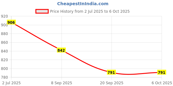 flipkart.com ssr shop VENTRILOQUISM MONKEY HAND PUPPET / MONKEY HAND PUPPET SOFT TOY Hand Puppets ssr shop Price History Graph from 2 Jul 2025 to 5 Oct 2025