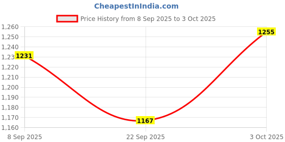 flipkart.com ssr shop VENTRILOQUISM MONKEY PUPPET / VENTRILOQUIST TALKING MONKEY PUPPET BLUE Hand Puppets ssr shop Price History Graph from 8 Sep 2025 to 3 Oct 2025