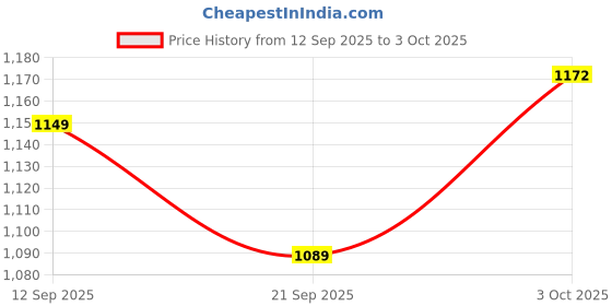 flipkart.com ssr shop VENTRILOQUISM MONKEY PUPPET / VENTRILOQUIST TALKING MONKEY PUPPET Hand Puppets ssr shop Price History Graph from 12 Sep 2025 to 3 Oct 2025