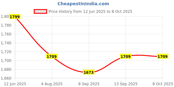 flipkart.com SSR Wireless video games for tv gaming Retro gaming console 64 GB with yes Price History Graph from 12 Jun 2025 to 7 Oct 2025