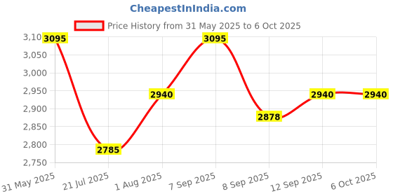 flipkart.com SSR X7 Handheld Game Console Unlock 3000+ PSP Built-in Games 8 GB with 3000+ games added Price History Graph from 31 May 2025 to 5 Oct 2025