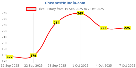 flipkart.com SSRENTERPRISES Mobile Holder Mobile Holder Price History Graph from 19 Sep 2025 to 7 Oct 2025