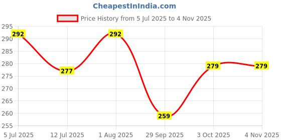 flipkart.com sss 50pcs Heat Erasable Fabric Refills Refill sss Price History Graph from 5 Jul 2025 to 3 Nov 2025