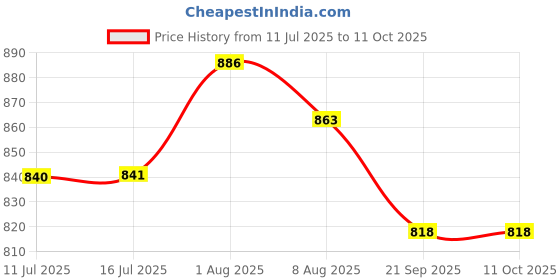 flipkart.com SSS 8E STRONG H Straight Knives Blade, 'AAA' for Cloth Cutting Machine (Pack of 12) Blade Price History Graph from 11 Jul 2025 to 11 Oct 2025