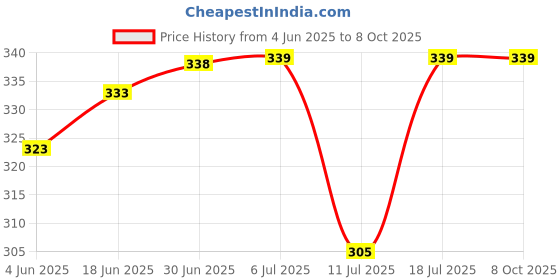 flipkart.com SSS B P Bladder, Air filling Bulb, adjustment valve set [ For Diamond Manual BP - Mercury and LCD, LED ] Bp Monitor Cuff Price History Graph from 4 Jun 2025 to 8 Oct 2025