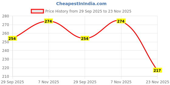 flipkart.com sss Black Bobbin Winder Ring Tires for Industrial Sewing Machine (5 Piece) Bobbin Winder Ring sss Price History Graph from 29 Sep 2025 to 23 Nov 2025