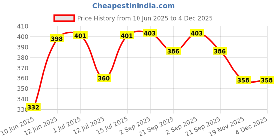 flipkart.com SSS BP Cuff Rubber (2 Pieces) - Bladder for Diamond Manual BP Monitors Bp Monitor Cuff Price History Graph from 10 Jun 2025 to 4 Dec 2025
