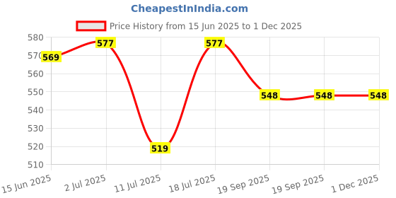 flipkart.com SSS BP Cuff with Bladder [Armlet] Valve and Bulb For Diamond & Other Brands BP BLACK Bp Monitor Cuff Price History Graph from 15 Jun 2025 to 30 Nov 2025