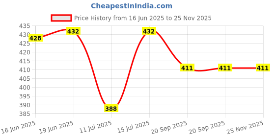 flipkart.com SSS BP Cuff,Bulb With Valve For Diamond & Other Brands accessories set Bp Monitor Cuff Price History Graph from 16 Jun 2025 to 25 Nov 2025