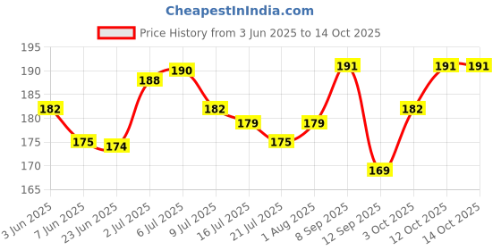 flipkart.com sss by pinnu - Towel Ring Set of 2 pcs Round/ Circular Towel Holder sss by pinnu Price History Graph from 3 Jun 2025 to 12 Oct 2025