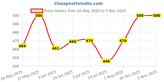 flipkart.com sss by sss Steam Iron Rest Pad Plate, Heat Resistant Iron Rest Tray (PACK OF 2) 220 W Steam Iron sss by sss Price History Graph from 16 May 2025 to 5 Nov 2025