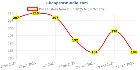 flipkart.com sss Carrom Coin Set with Striker and Carrom Powder Carrom Pawns sss Price History Graph from 2 Jun 2025 to 13 Oct 2025