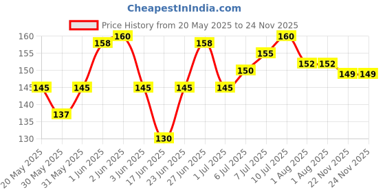 flipkart.com sss Carrom Powder sss Price History Graph from 20 May 2025 to 24 Nov 2025