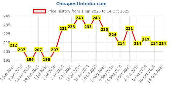 flipkart.com sss Carrom Powder sss Price History Graph from 1 Jun 2025 to 13 Oct 2025