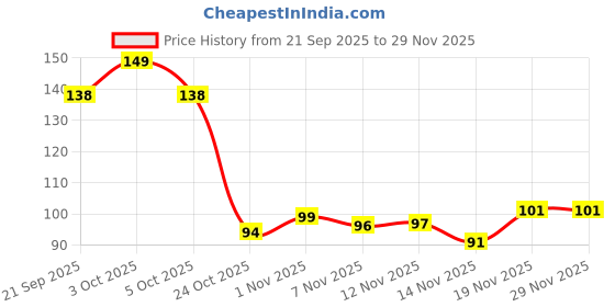 flipkart.com sss Carrom Powder sss Price History Graph from 21 Sep 2025 to 28 Nov 2025