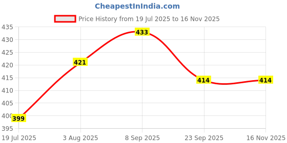flipkart.com SSS (CHINESE PLUG)Y-10 LED FOR INDUSTRIAL SEWING MACHINE (Chinese Plug) Smart Bulb Price History Graph from 19 Jul 2025 to 16 Nov 2025