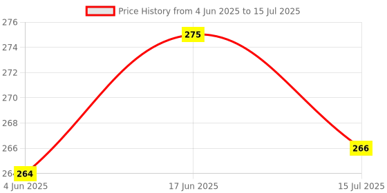 flipkart.com SSS COMBO SET Yoke Sewing Machine Light Led (Y10-A) and Magnetic Guide TKM G-20 Table Lamp Price History Graph from 4 Jun 2025 to 15 Jul 2025
