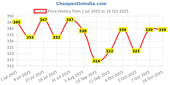 flipkart.com SSS Face Hair Remover Machine For Women, men_112 Trimmer 70 min Runtime 1 Length Settings Price History Graph from 1 Jul 2025 to 18 Oct 2025