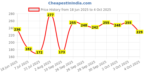flipkart.com sss Free Flying tiger Embroidery Machine Needles (DB 14) Round Head Pack of 10 pcs With Metal Pico Foot for All Automatic Sewing Machine Like Singer/Usha/Brother with Snap-On sss Price History Graph from 18 Jun 2025 to 4 Oct 2025