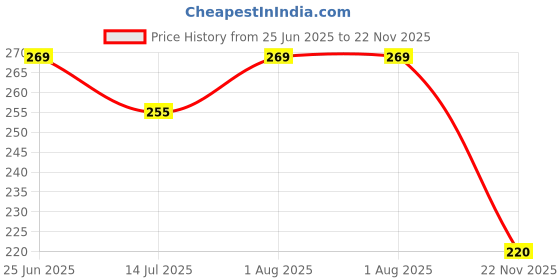 flipkart.com sss HEAT ERASABLE PEN REFILL Refill sss Price History Graph from 25 Jun 2025 to 22 Nov 2025